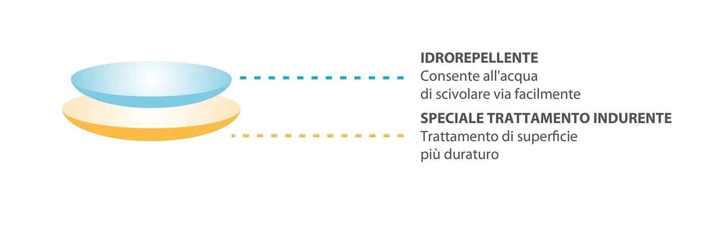 MiyoSmart-Hoya-Resistenza-e-Antiriflesso-Ottica-Calcagni-Oggiono-Lecco